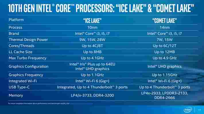 Intel uvádí procesory Comet Lake pro notebooky. První 15W šestijádro, byť pořád na 14 nm