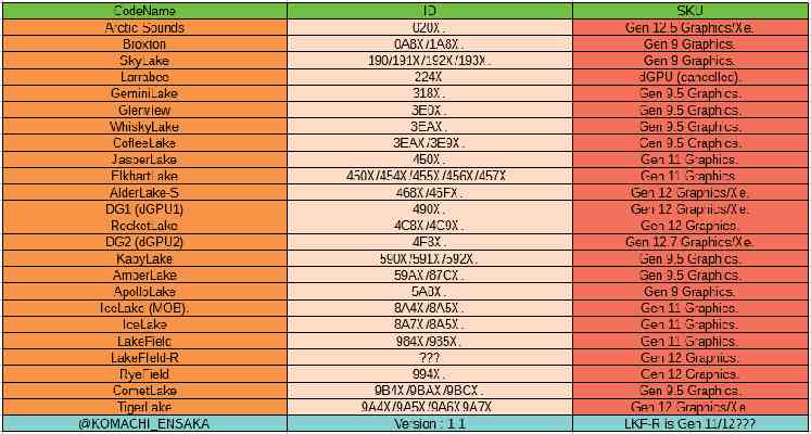 Portuje Intel nové architektury na 14 nm? Čipy Rocket Lake prý mají GPU z Tiger Lake