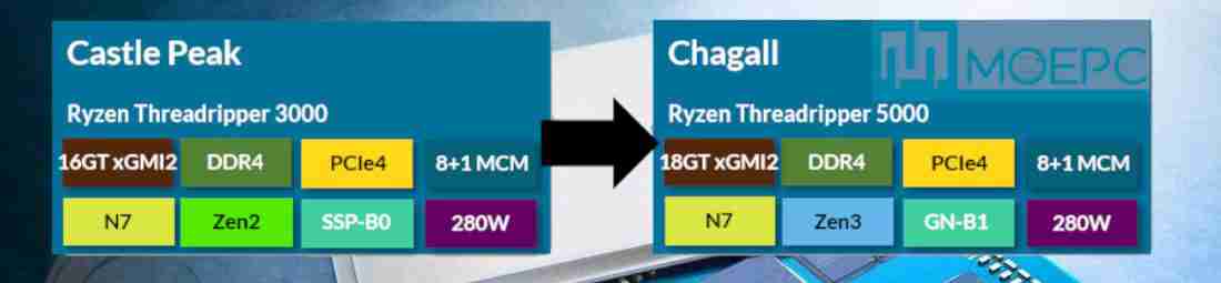 AMD Ryzen Threadripper 5000 s jádry Zen 3 bude mít rychlejší GMI, v obchodech v září