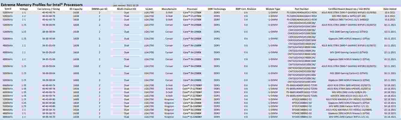 Jak rychlou paměť můžete mít s Alder Lake? Nejrychlejší moduly DDR5 jsou teď na 7000 MHz