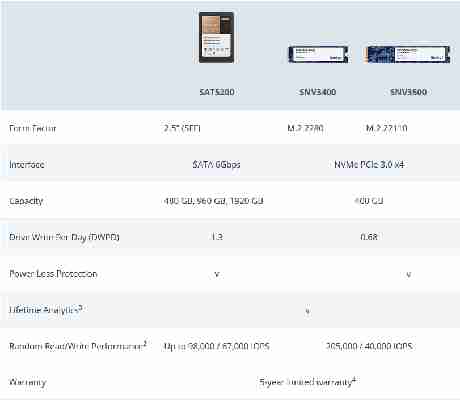 Synology začalo vyrábět vlastní SSD. Nepřekvapivě jsou určené pro NASy