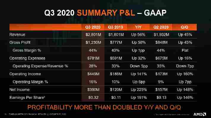 AMD překvapilo, v Q3 tržby 2,8 miliardy $. Za celý rok může přesáhnout 9,5 miliardy
