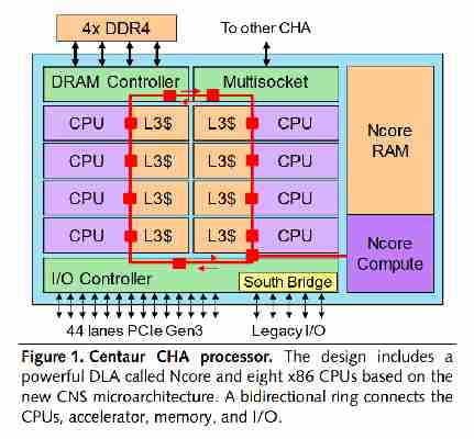 Rozbor x86 jádra Centaur CNS pro procesory VIA/Zhaoxin. Na úrovni Haswellu či Zenu?