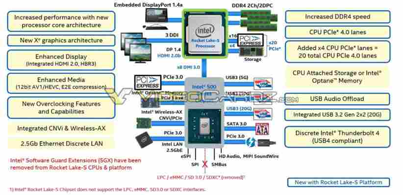 Procesory Rocket Lake překvapí: takty boostu až 5,3–5,5 GHz, Intel může porazit Zen 3