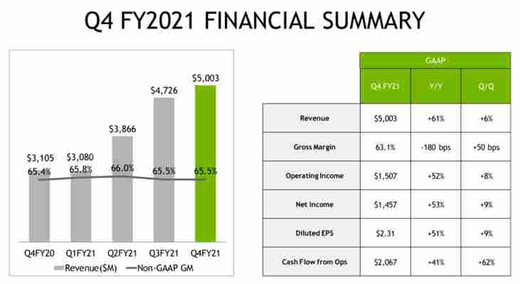 Tržby Nvidie překonaly 5 miliard $ za kvartál. Kryptotěžba je prý 100–300 milionů