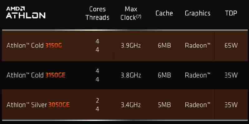 Konec dvoujader v lowendu. AMD uvádí proti Pentiím čtyřjádrový Athlon Gold 3150G
