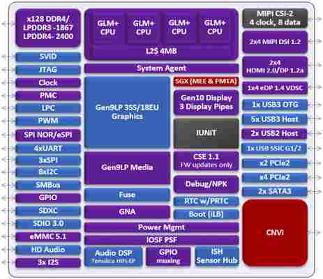 Refresh 14nm Celeronů a Pentií Intel Gemini Lake: Máme parametry, frekvence je až 3,2 GHz
