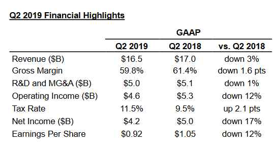 Intel předběhl očekávání o miliardu, v Q2 utržil 16,5 miliardy $. Přesto je to propad