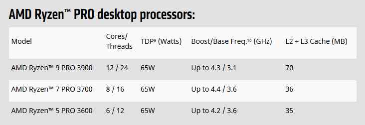 AMD vydalo 7nm Ryzeny pro firemní počítače. S 65W dvanáctijádrem Ryzen 9 Pro 3900