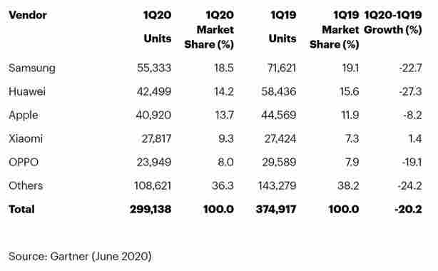 Tragický rok 2020, trh s telefony se propadl o 20 %